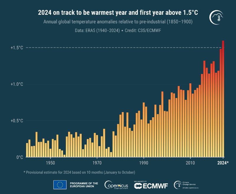 Allarme Copernicus, il 2024 sarà l’anno più caldo di sempre Allarme Copernicus, il 2024 sarà l’anno più caldo di sempre
