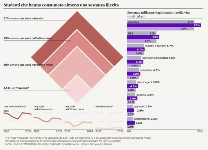 Droga, lieve calo consumi tra i giovani ma nuovi rischi
